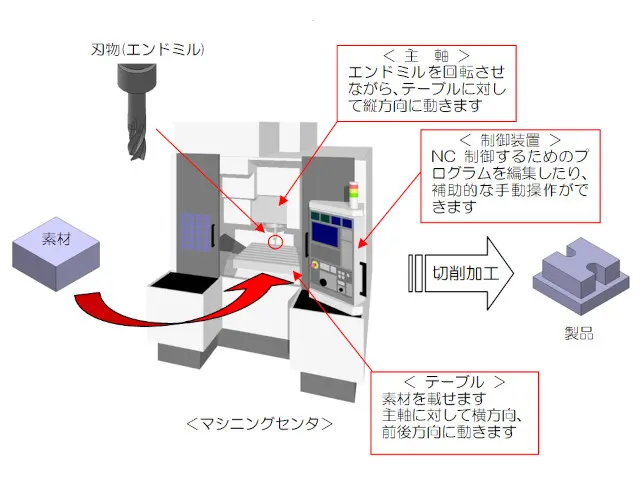 008 切削：切削加工機械の種類と特徴 | TOKYO機械設計開発 装置・機械